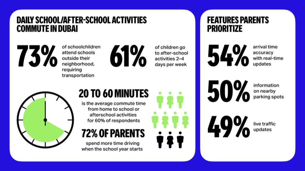 Yango Maps survey: Real-time traffic updates and parking access key for smooth commutes to school and after-school activities